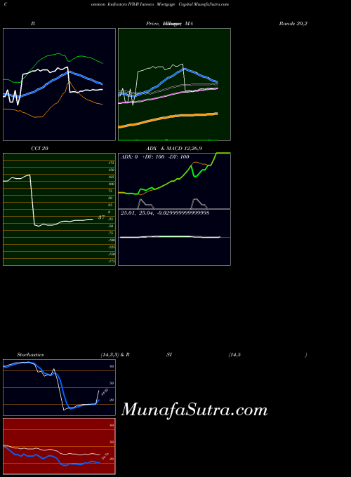 Invesco Mortgage indicators chart 