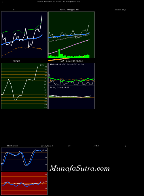 NYSE Invesco Plc IVZ MA indicator, Invesco Plc IVZ indicators MA technical analysis, Invesco Plc IVZ indicators MA free charts, Invesco Plc IVZ indicators MA historical values NYSE