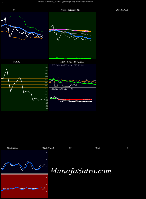 NYSE Jacobs Engineering Group Inc J All indicator, Jacobs Engineering Group Inc J indicators All technical analysis, Jacobs Engineering Group Inc J indicators All free charts, Jacobs Engineering Group Inc J indicators All historical values NYSE