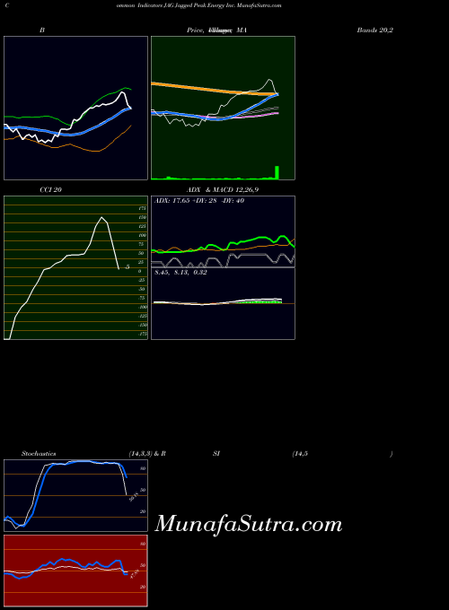 NYSE Jagged Peak Energy Inc. JAG All indicator, Jagged Peak Energy Inc. JAG indicators All technical analysis, Jagged Peak Energy Inc. JAG indicators All free charts, Jagged Peak Energy Inc. JAG indicators All historical values NYSE