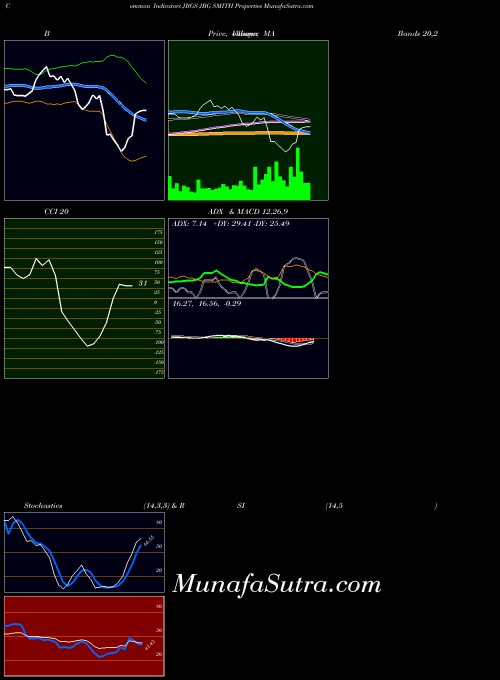 NYSE JBG SMITH Properties JBGS MACD indicator, JBG SMITH Properties JBGS indicators MACD technical analysis, JBG SMITH Properties JBGS indicators MACD free charts, JBG SMITH Properties JBGS indicators MACD historical values NYSE
