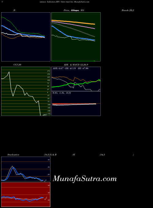NYSE Select Asset Inc. JBN All indicator, Select Asset Inc. JBN indicators All technical analysis, Select Asset Inc. JBN indicators All free charts, Select Asset Inc. JBN indicators All historical values NYSE