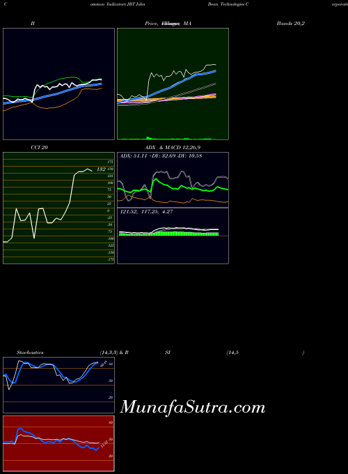 NYSE John Bean Technologies Corporation JBT All indicator, John Bean Technologies Corporation JBT indicators All technical analysis, John Bean Technologies Corporation JBT indicators All free charts, John Bean Technologies Corporation JBT indicators All historical values NYSE