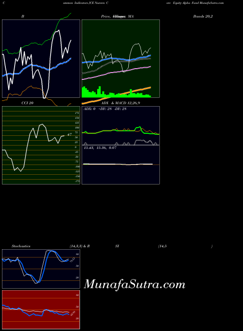 NYSE Nuveen Core Equity Alpha Fund JCE All indicator, Nuveen Core Equity Alpha Fund JCE indicators All technical analysis, Nuveen Core Equity Alpha Fund JCE indicators All free charts, Nuveen Core Equity Alpha Fund JCE indicators All historical values NYSE