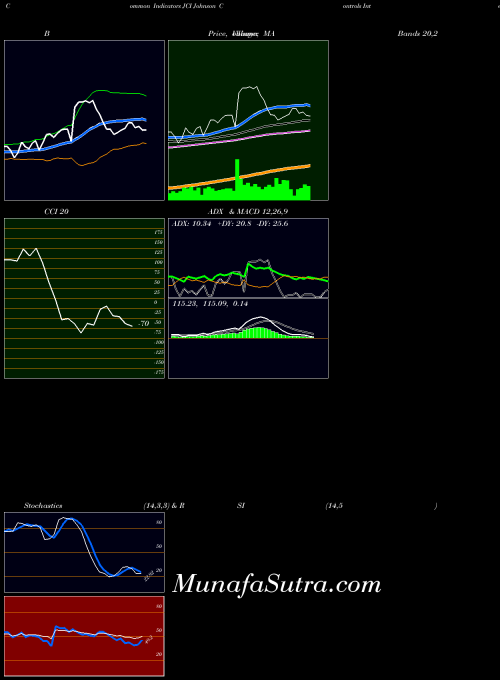 Johnson Controls indicators chart 