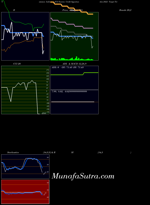 NYSE Nuveen Credit Opportunities 2022 Target Term Fund JCO All indicator, Nuveen Credit Opportunities 2022 Target Term Fund JCO indicators All technical analysis, Nuveen Credit Opportunities 2022 Target Term Fund JCO indicators All free charts, Nuveen Credit Opportunities 2022 Target Term Fund JCO indicators All historical values NYSE