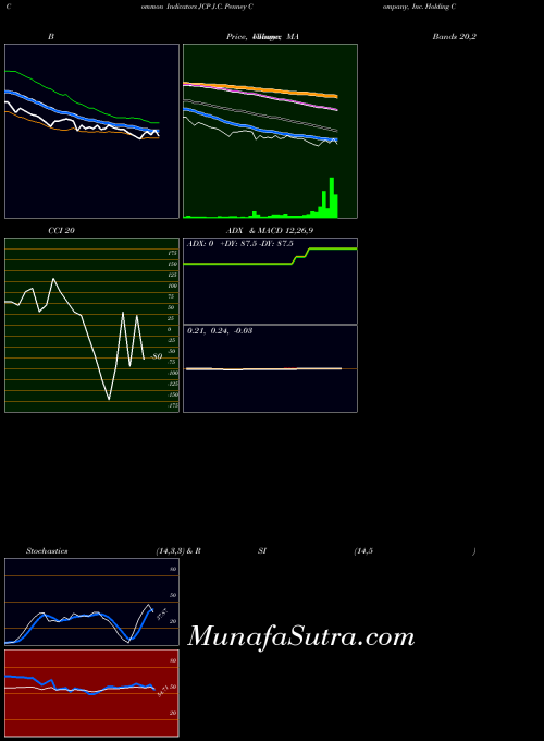 NYSE J.C. Penney Company, Inc. Holding Company JCP All indicator, J.C. Penney Company, Inc. Holding Company JCP indicators All technical analysis, J.C. Penney Company, Inc. Holding Company JCP indicators All free charts, J.C. Penney Company, Inc. Holding Company JCP indicators All historical values NYSE