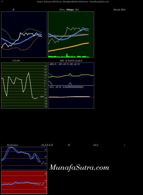 NYSE Nuveen Diversified Dividend And Income Fund JDD All indicator, Nuveen Diversified Dividend And Income Fund JDD indicators All technical analysis, Nuveen Diversified Dividend And Income Fund JDD indicators All free charts, Nuveen Diversified Dividend And Income Fund JDD indicators All historical values NYSE