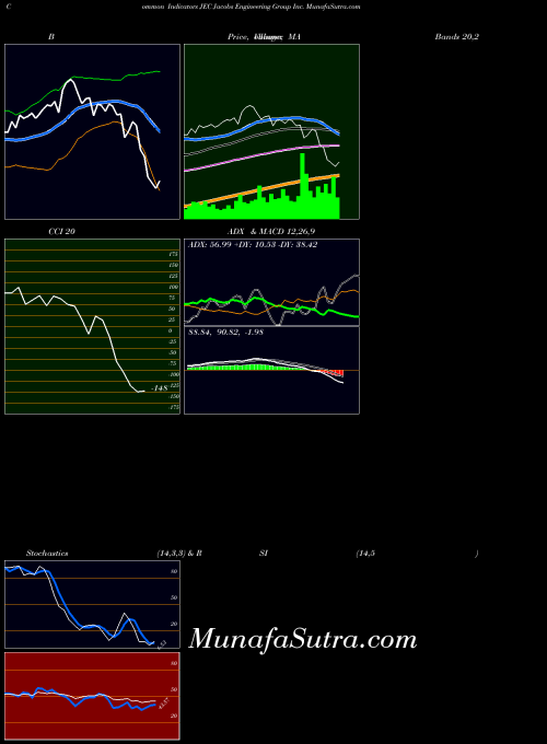 NYSE Jacobs Engineering Group Inc. JEC All indicator, Jacobs Engineering Group Inc. JEC indicators All technical analysis, Jacobs Engineering Group Inc. JEC indicators All free charts, Jacobs Engineering Group Inc. JEC indicators All historical values NYSE
