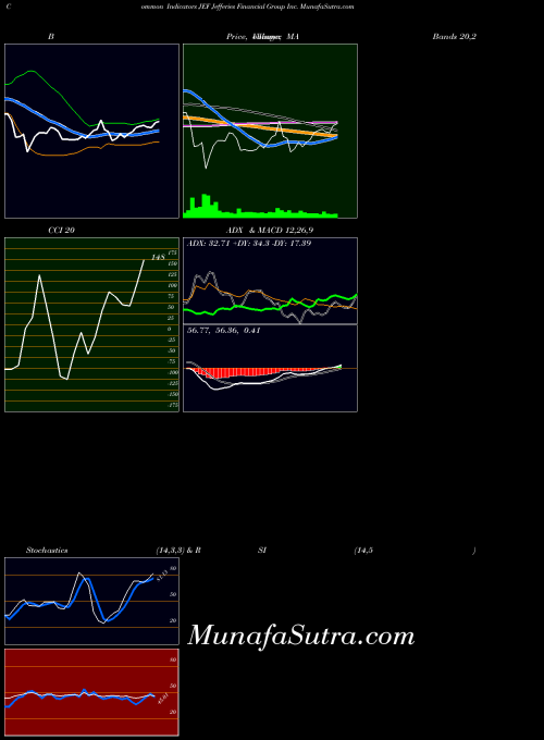 Jefferies Financial indicators chart 