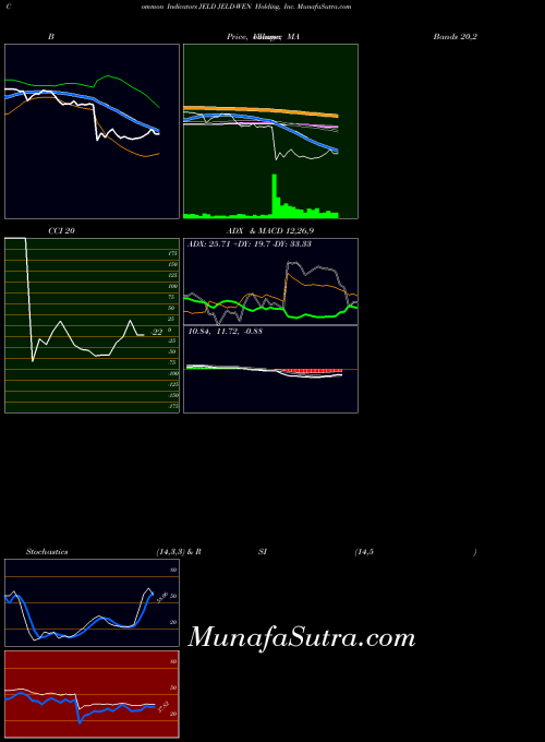 NYSE JELD-WEN Holding, Inc. JELD All indicator, JELD-WEN Holding, Inc. JELD indicators All technical analysis, JELD-WEN Holding, Inc. JELD indicators All free charts, JELD-WEN Holding, Inc. JELD indicators All historical values NYSE