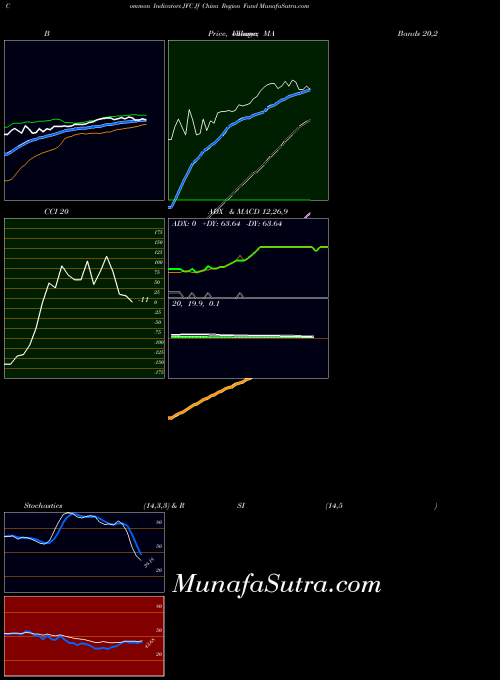 Jf China indicators chart 