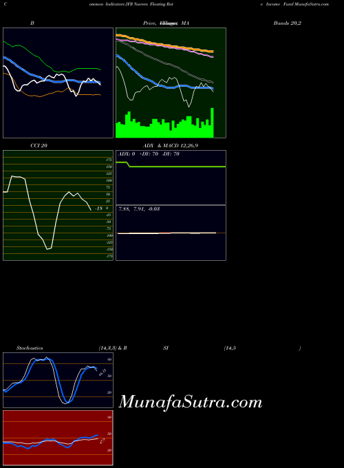 NYSE Nuveen Floating Rate Income Fund JFR All indicator, Nuveen Floating Rate Income Fund JFR indicators All technical analysis, Nuveen Floating Rate Income Fund JFR indicators All free charts, Nuveen Floating Rate Income Fund JFR indicators All historical values NYSE