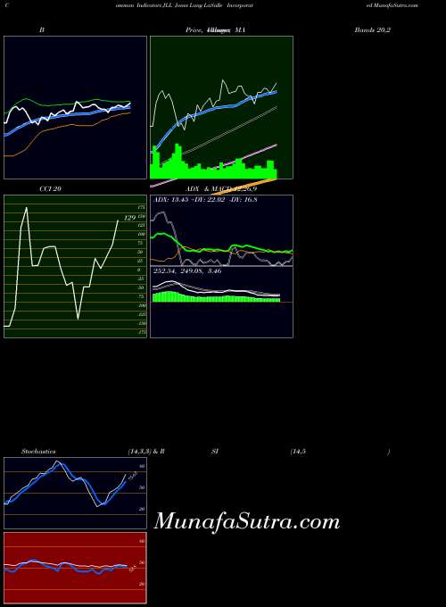 Jones Lang indicators chart 