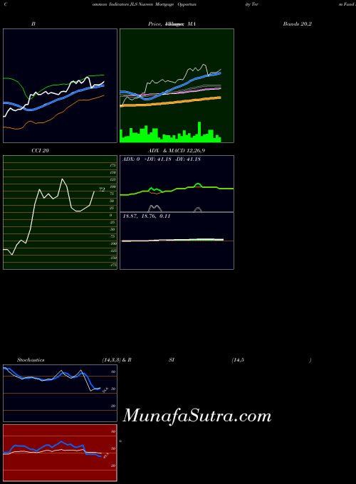 Nuveen Mortgage indicators chart 