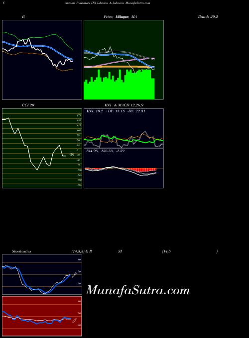 Johnson Johnson indicators chart 