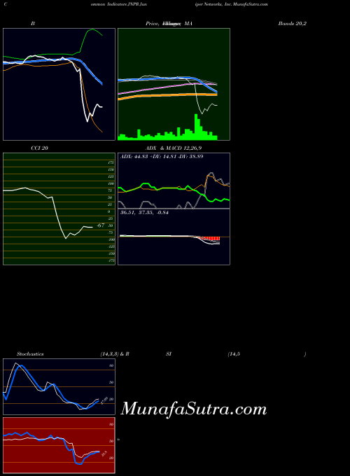 NYSE Juniper Networks, Inc. JNPR All indicator, Juniper Networks, Inc. JNPR indicators All technical analysis, Juniper Networks, Inc. JNPR indicators All free charts, Juniper Networks, Inc. JNPR indicators All historical values NYSE