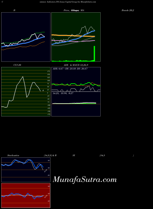Janus Capital indicators chart 