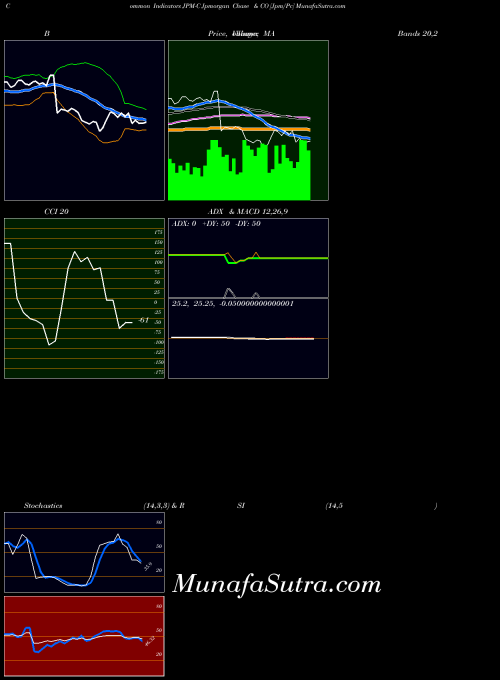 Jpmorgan Chase indicators chart 