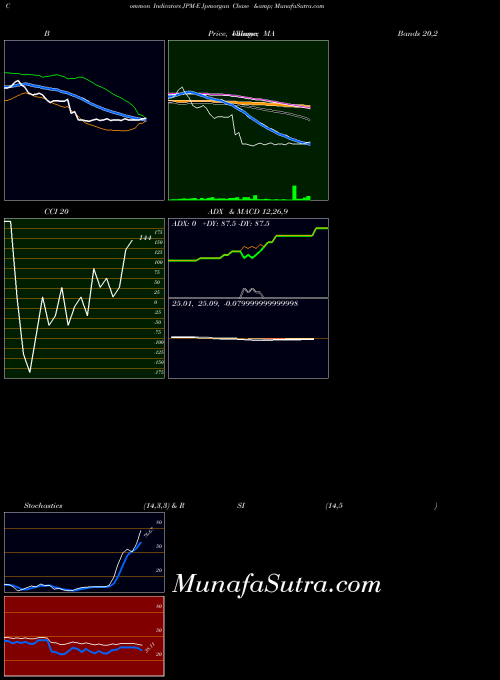 Jpmorgan Chase indicators chart 