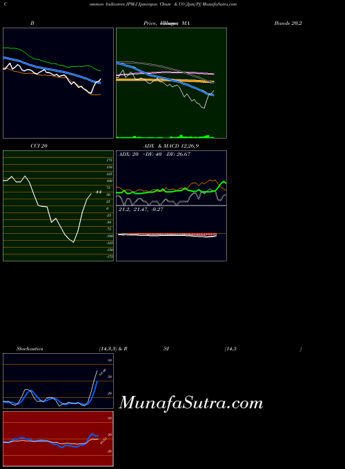 Jpmorgan Chase indicators chart 