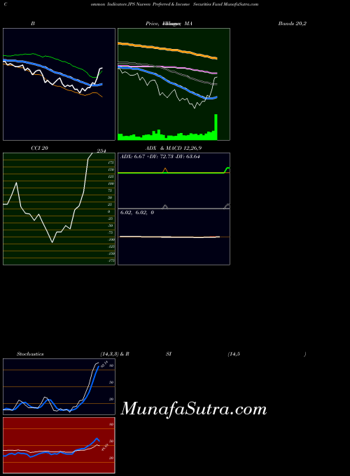 NYSE Nuveen Preferred & Income Securities Fund JPS All indicator, Nuveen Preferred & Income Securities Fund JPS indicators All technical analysis, Nuveen Preferred & Income Securities Fund JPS indicators All free charts, Nuveen Preferred & Income Securities Fund JPS indicators All historical values NYSE