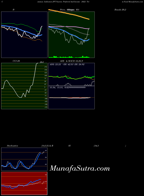 NYSE Nuveen Preferred And Income 2022 Term Fund JPT All indicator, Nuveen Preferred And Income 2022 Term Fund JPT indicators All technical analysis, Nuveen Preferred And Income 2022 Term Fund JPT indicators All free charts, Nuveen Preferred And Income 2022 Term Fund JPT indicators All historical values NYSE