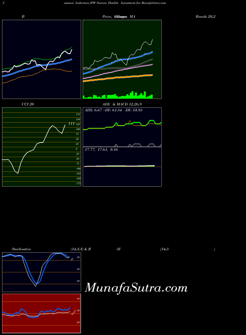 Nuveen Flexible indicators chart 