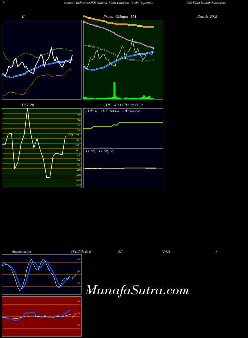 NYSE Nuveen Short Duration Credit Opportunities Fund JSD All indicator, Nuveen Short Duration Credit Opportunities Fund JSD indicators All technical analysis, Nuveen Short Duration Credit Opportunities Fund JSD indicators All free charts, Nuveen Short Duration Credit Opportunities Fund JSD indicators All historical values NYSE