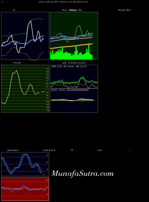 NYSE Nordstrom, Inc. JWN RSI indicator, Nordstrom, Inc. JWN indicators RSI technical analysis, Nordstrom, Inc. JWN indicators RSI free charts, Nordstrom, Inc. JWN indicators RSI historical values NYSE