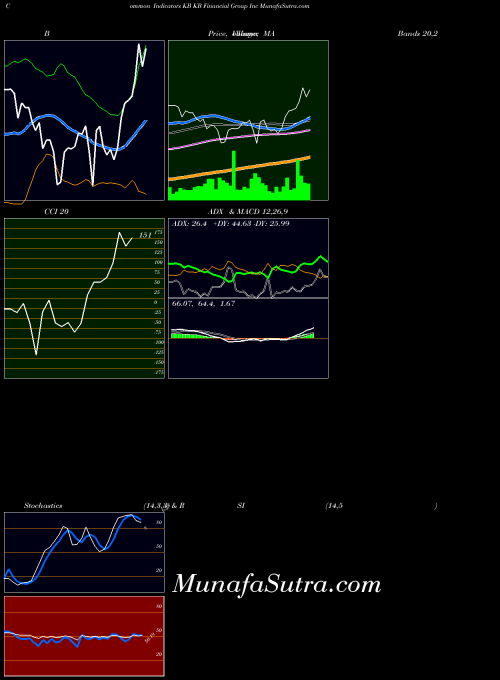 Kb Financial indicators chart 