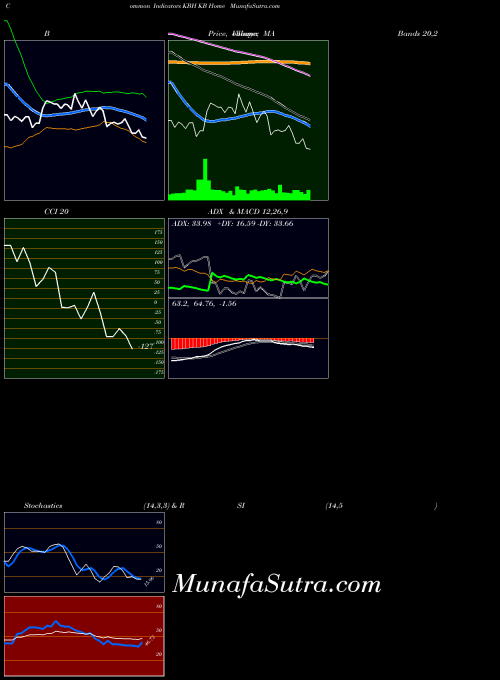 NYSE KB Home KBH All indicator, KB Home KBH indicators All technical analysis, KB Home KBH indicators All free charts, KB Home KBH indicators All historical values NYSE