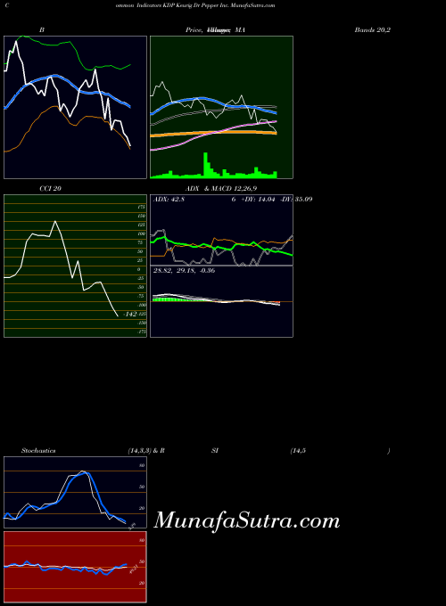 NYSE Keurig Dr Pepper Inc. KDP All indicator, Keurig Dr Pepper Inc. KDP indicators All technical analysis, Keurig Dr Pepper Inc. KDP indicators All free charts, Keurig Dr Pepper Inc. KDP indicators All historical values NYSE