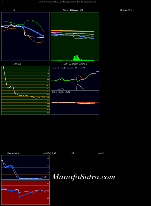 NYSE Key Energy Services, Inc. KEG PriceVolume indicator, Key Energy Services, Inc. KEG indicators PriceVolume technical analysis, Key Energy Services, Inc. KEG indicators PriceVolume free charts, Key Energy Services, Inc. KEG indicators PriceVolume historical values NYSE