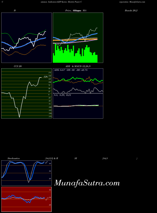 Korea Electric indicators chart 