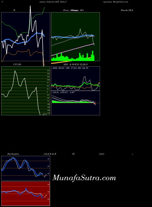 NYSE Kirby Corporation KEX BollingerBands indicator, Kirby Corporation KEX indicators BollingerBands technical analysis, Kirby Corporation KEX indicators BollingerBands free charts, Kirby Corporation KEX indicators BollingerBands historical values NYSE