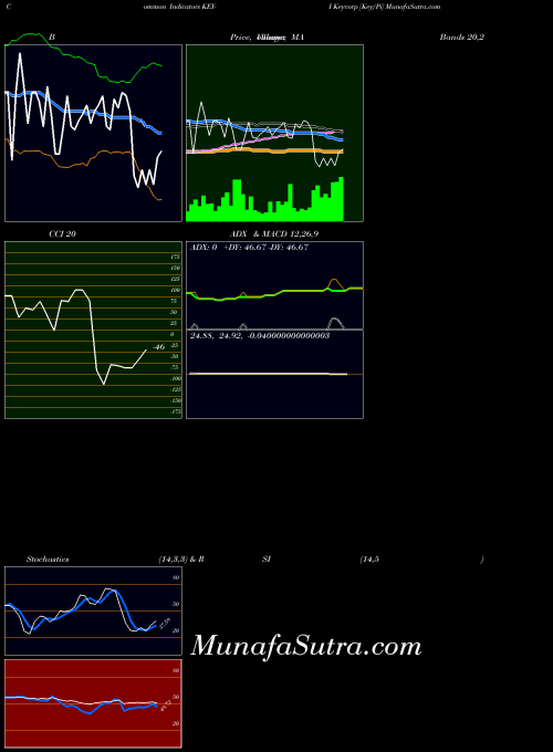 Keycorp Key indicators chart 