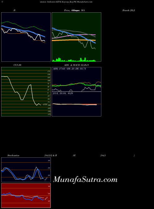 Keycorp Key indicators chart 
