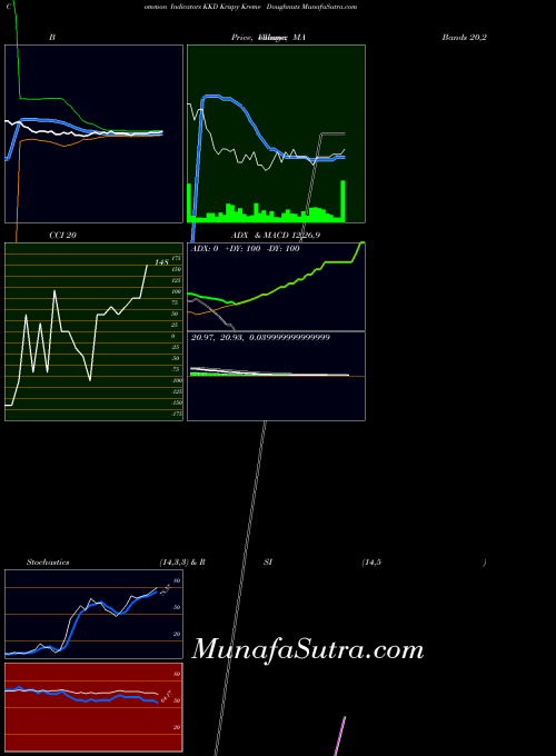 Krispy Kreme indicators chart 