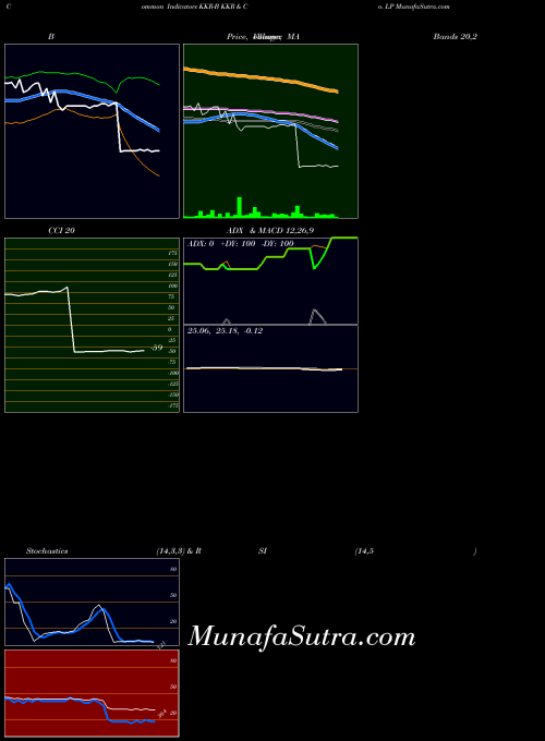 Kkr Co indicators chart 