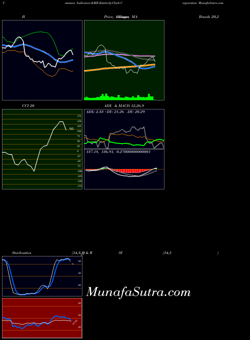 NYSE Kimberly-Clark Corporation KMB All indicator, Kimberly-Clark Corporation KMB indicators All technical analysis, Kimberly-Clark Corporation KMB indicators All free charts, Kimberly-Clark Corporation KMB indicators All historical values NYSE