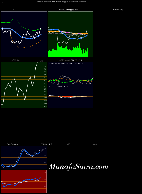 Kinder Morgan indicators chart 
