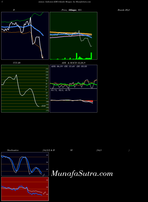 Kinder Morgan indicators chart 