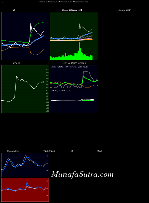 NYSE Kennametal Inc. KMT All indicator, Kennametal Inc. KMT indicators All technical analysis, Kennametal Inc. KMT indicators All free charts, Kennametal Inc. KMT indicators All historical values NYSE