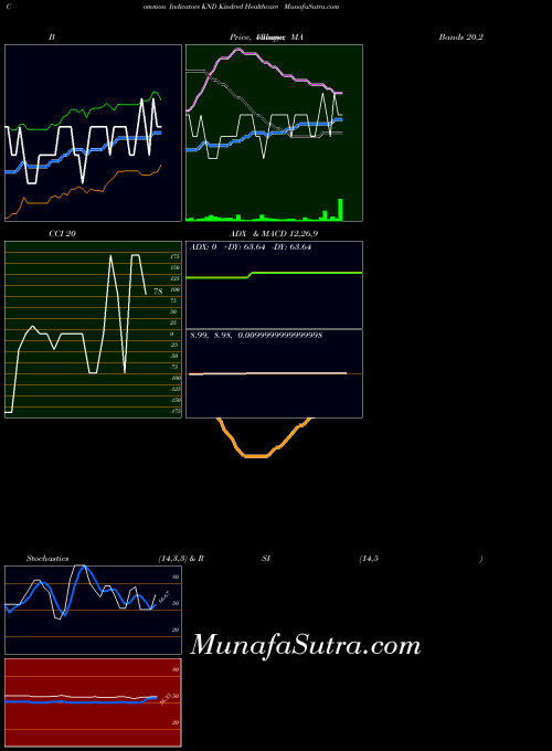 Kindred Healthcare indicators chart 