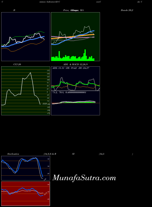 Coca Cola indicators chart 