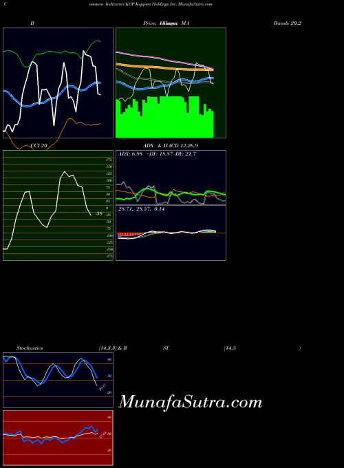 NYSE Koppers Holdings Inc. KOP Stochastics indicator, Koppers Holdings Inc. KOP indicators Stochastics technical analysis, Koppers Holdings Inc. KOP indicators Stochastics free charts, Koppers Holdings Inc. KOP indicators Stochastics historical values NYSE