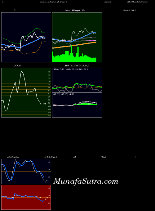 Kroger Company indicators chart 