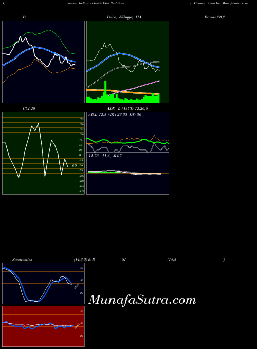 Kkr Real indicators chart 