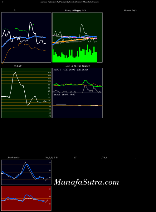 Kimbell Royalty indicators chart 